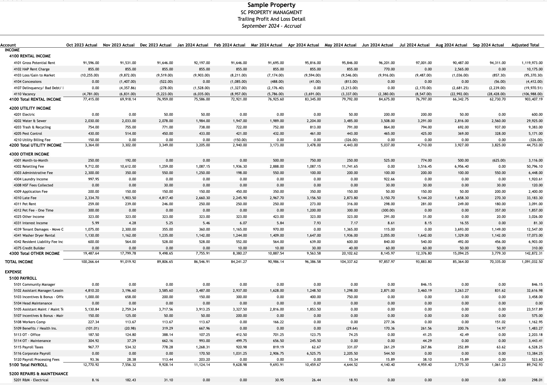 Multifamily T12 profit and loss example