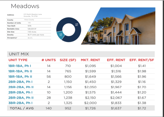 Unit mix analysis from offering memorandum